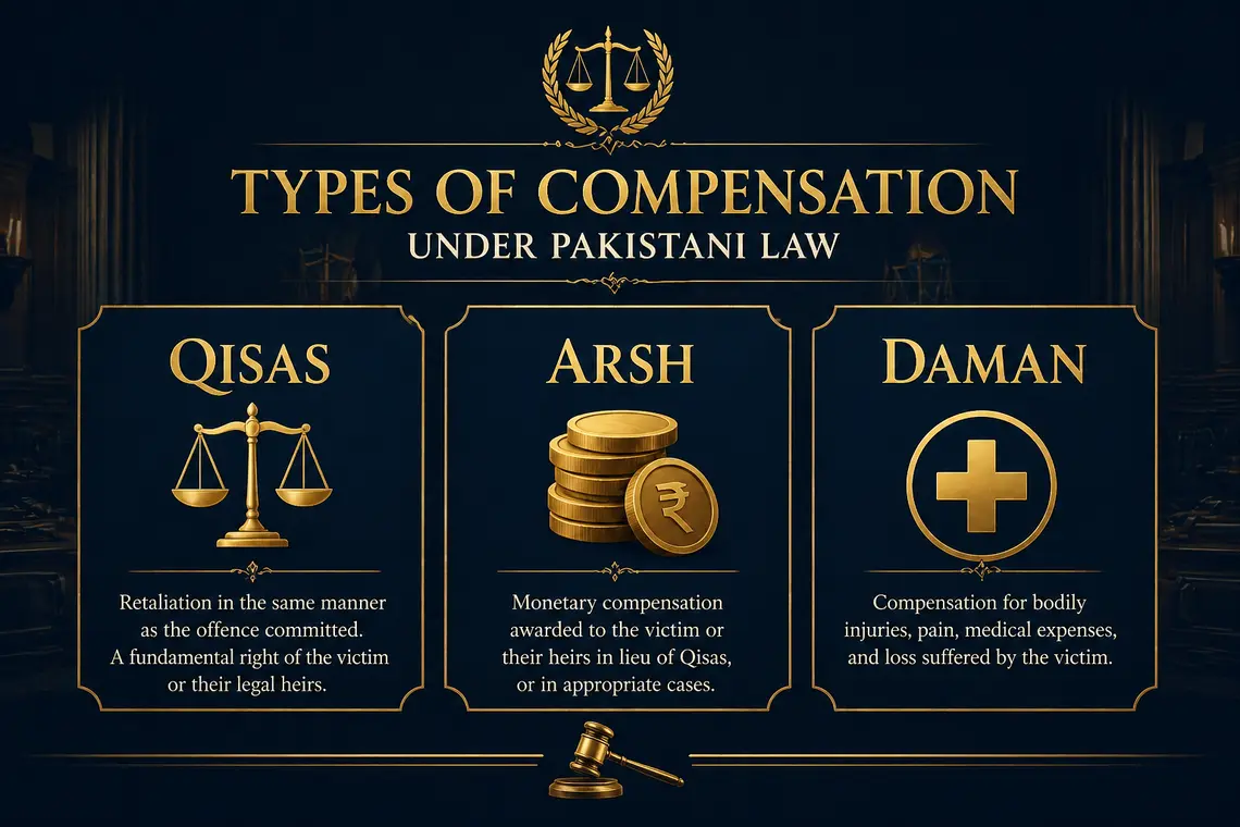 hurt cases punishment in Pakistan – Qisas Arsh Daman compensation under PPC illustrated