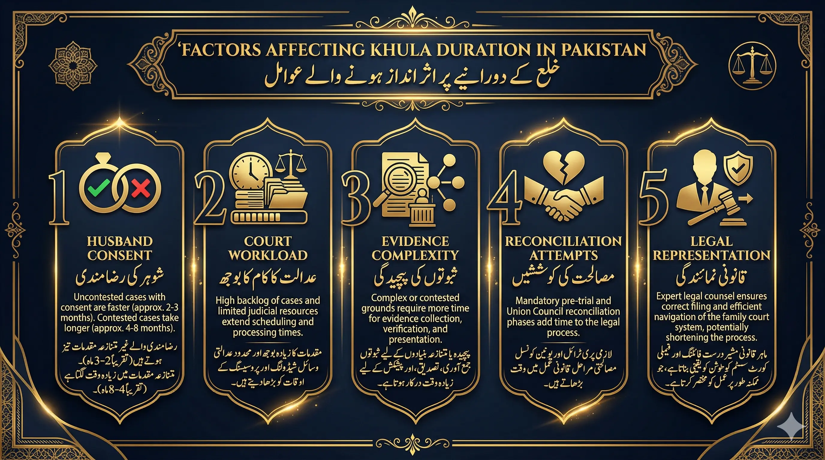 Khula Duration Factors Infographic Factors affecting khula duration in Pakistan - husband consent, court workload, evidence, reconciliation, lawyer