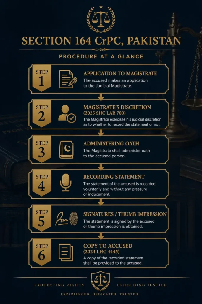 Section 164 CrPC Pakistan procedure flowchart – step-by-step judicial confession recording process from application to magistrate recording