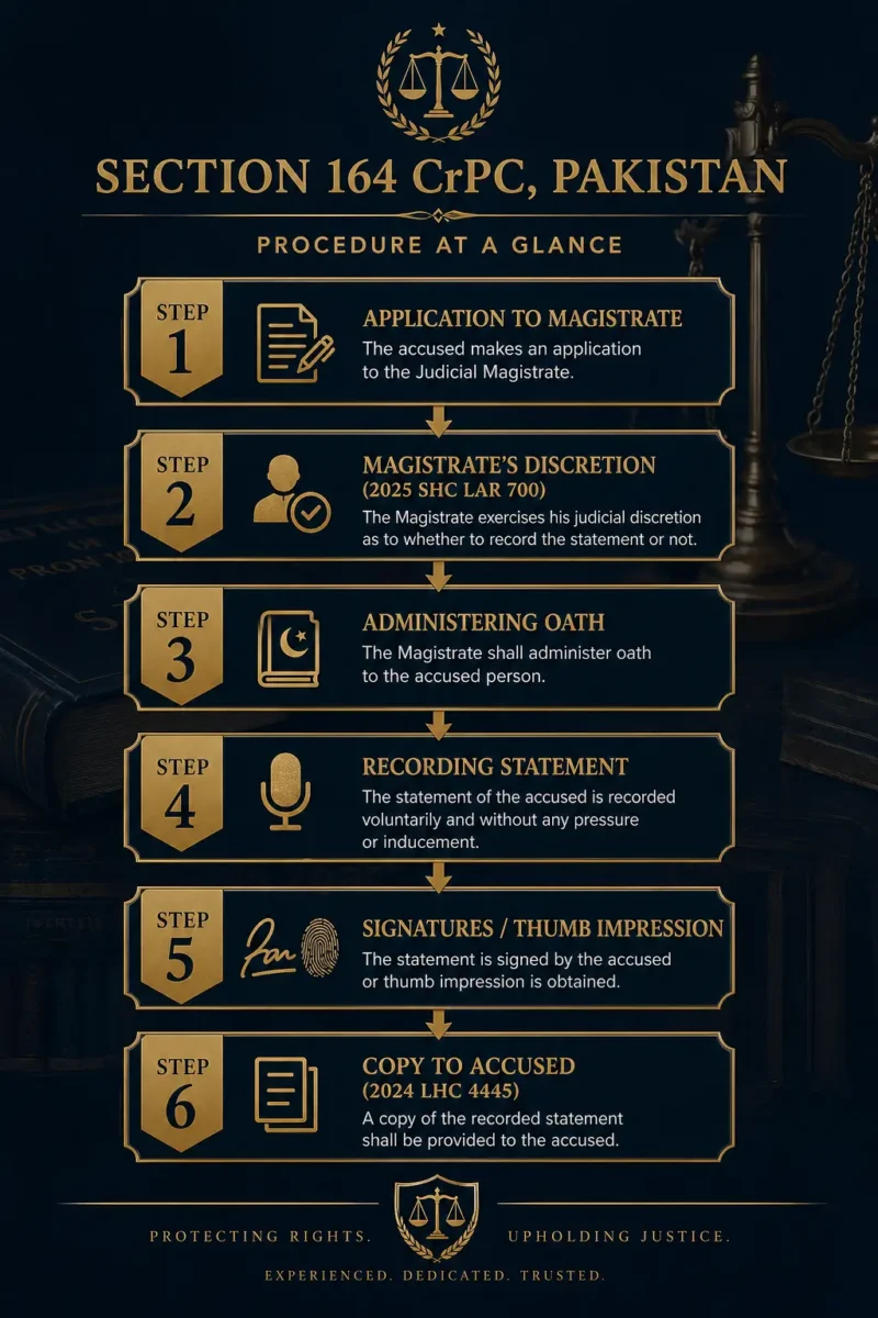 Section 164 CrPC Pakistan procedure flowchart – step-by-step judicial confession recording process from application to magistrate order