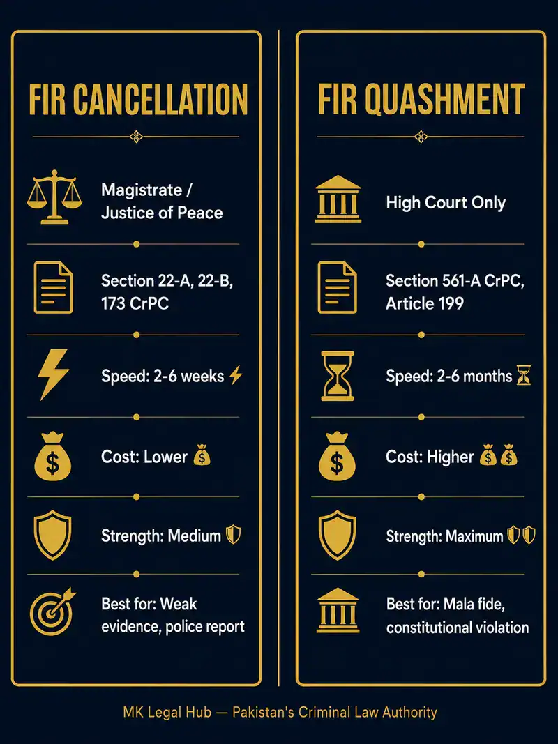 Side-by-side comparison infographic — FIR cancellation vs FIR quashment Pakistan — 22-A CrPC vs 561-A CrPC