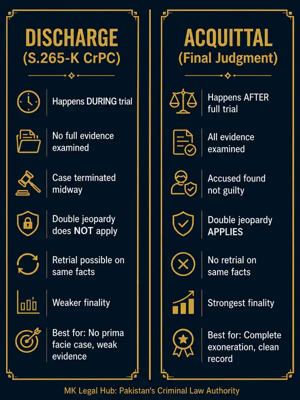 Side-by-side comparison infographic discharge vs acquittal Pakistan 265-K CrPC vs final judgment