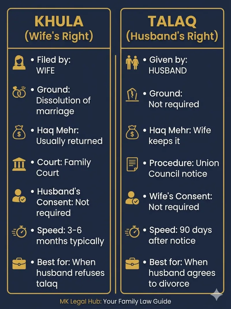 Side-by-side comparison infographic khula vs talaq Pakistan women legal rights