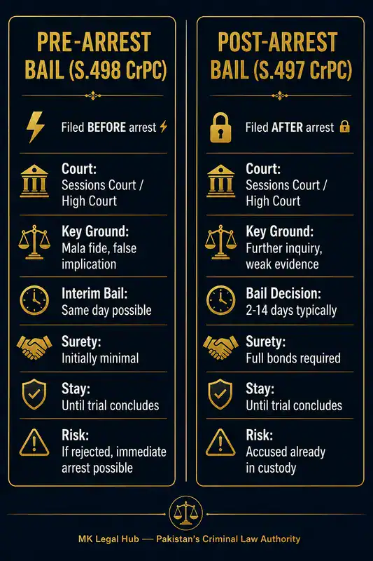 Side-by-side comparison infographic pre-arrest bail vs post-arrest bail Pakistan 498 CrPC vs 497 CrPC