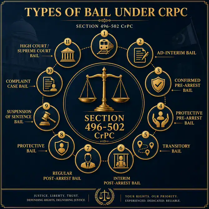 types of bail in Pakistan – complete CrPC guide with all bail classifications and procedures for Pakistani courts